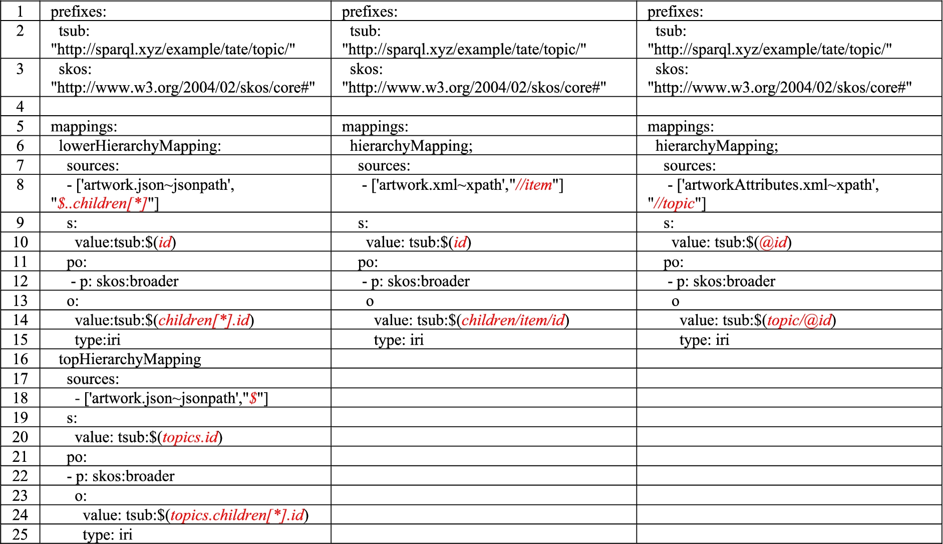 YARRRML solutions to (from left to right) questions 6, 7 and 8.