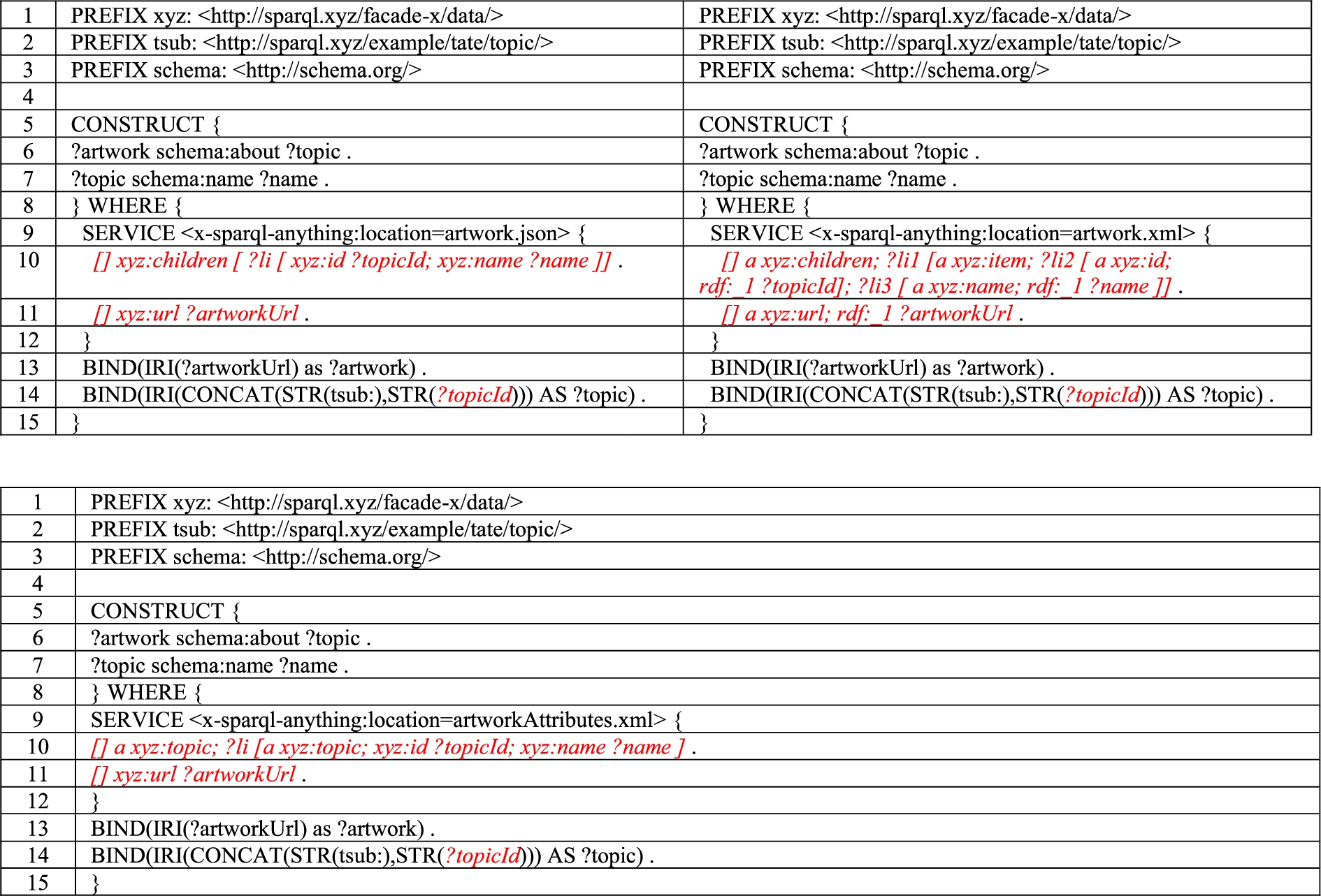 SPARQL Anything solutions to questions 3 (top left), question 4 (top right), and question 5 (bottom).