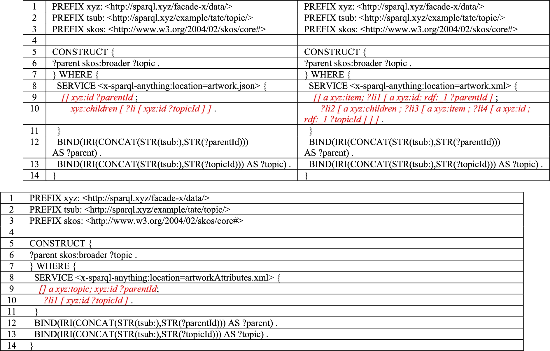 SPARQL Anything solutions to questions 6 (top left), 7 (top right), and 8 (bottom).