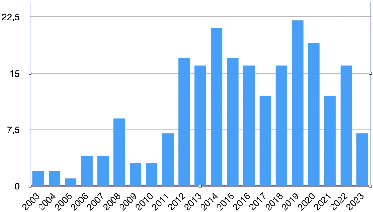 Distribution of included papers by year.