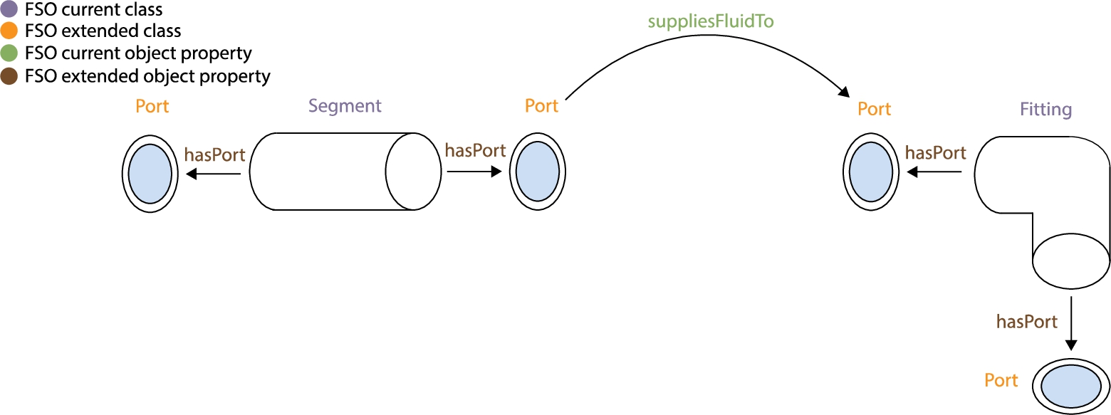 A segment partitioned with ports connecting to a fitting through its ports.