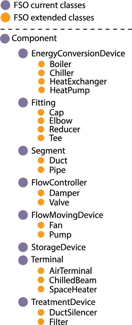 A class hierarchy of current and extended FSO components.