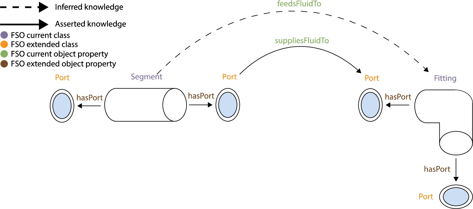 Deducing that the segment feeds fluid to the fitting as a port of the segment supplies fluid to a port of the fitting.