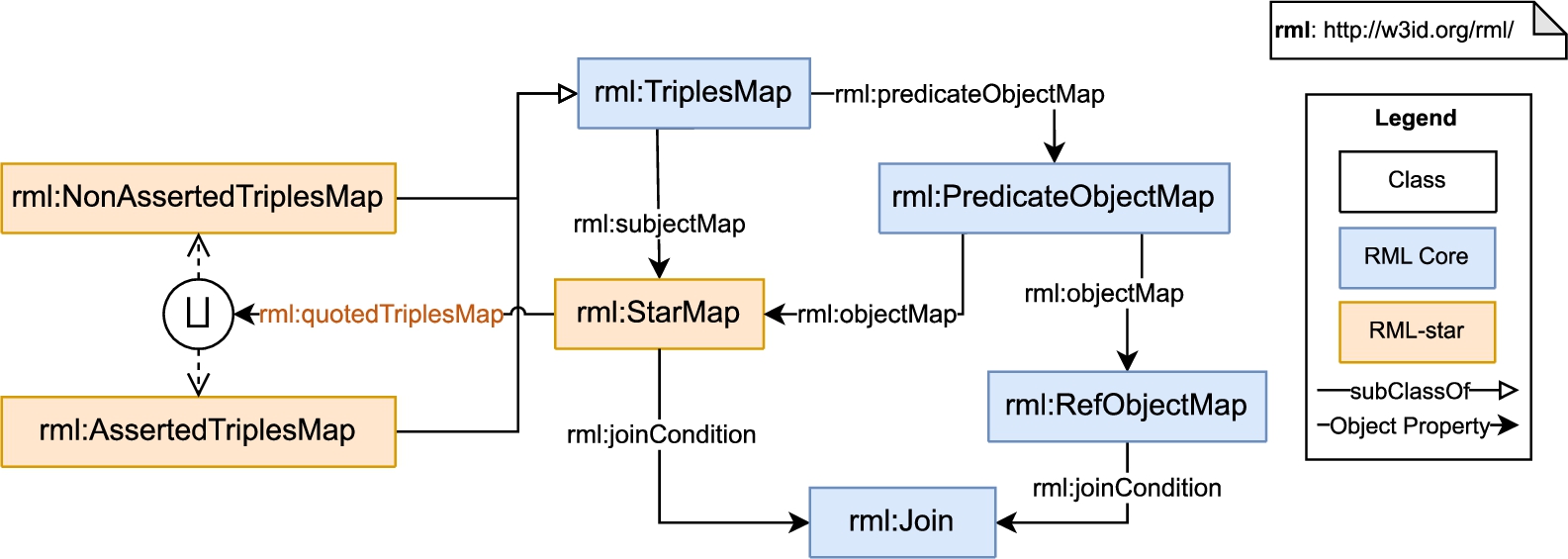 The RML-star module (represented using the Chowlk Visual Notation [16]). The RML-star resources are highlighted in orange, while the rest of the represented ontology belongs to the RML-Core module.4.