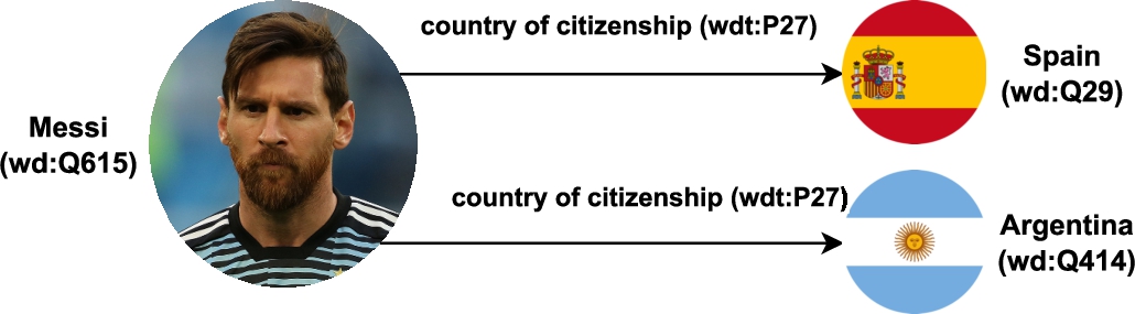 Simple RDF (sub-)graph example from Wikidata, showing two statements/triple, indicating that Lionel Messi (URL: wd:Q615) has two citizenships (property URL: wdt:P27): Spain (wd:Q29) and Argentina (wd:Q414).