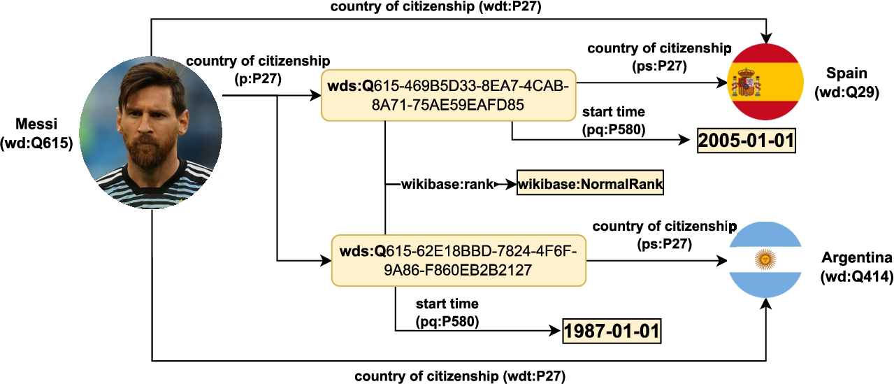 Subgraph example from Wikidata. Direct claims can be stated (using wdt), while metadata is added through qualifiers (using pq). Statement ranks use the property Wikibase:rank.