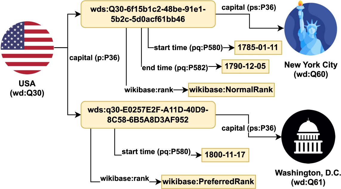 A subgraph showing claims about two capitals (P36) of the USA (Q30) and their start and end times. According to a single-value constraint on P36, multiple values are allowed as long as they have different values for start time (P580) (and other so-called “separators”, not shown here).