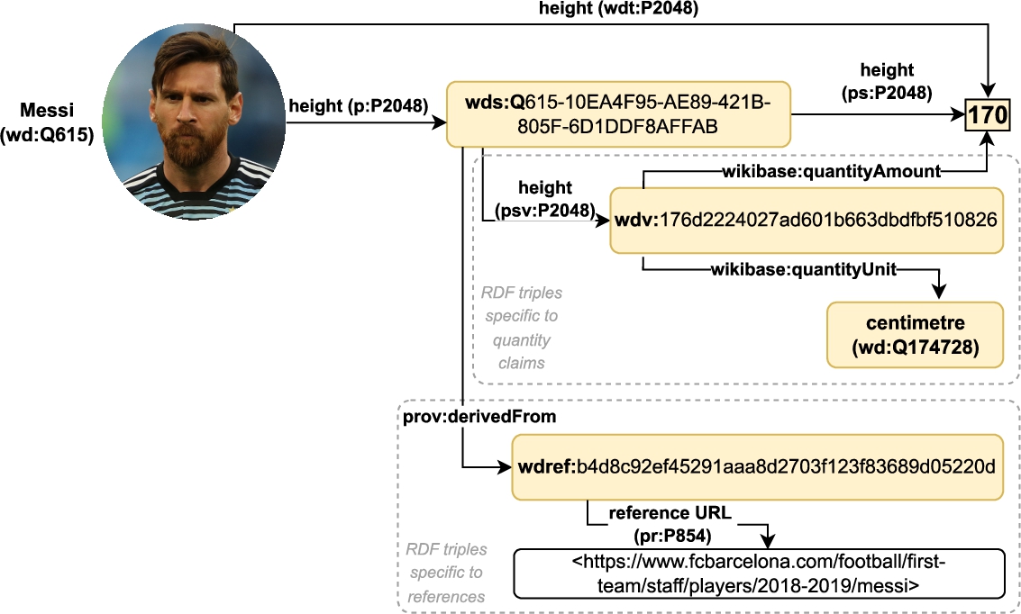 A subgraph containing a quantity claim about the height (P2048) of Messi, and a reference for this claim. According to an allowed-units constraint on P2048, centimetre (Q174728) is an allowed unit for this property.