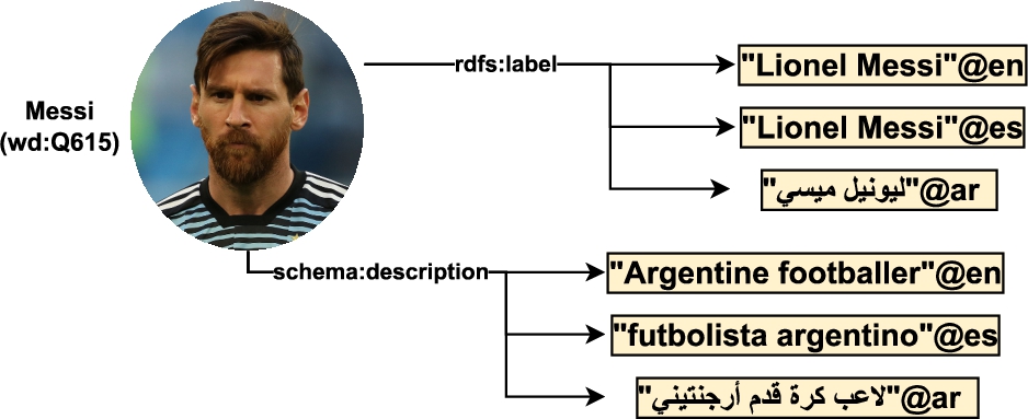 A subgraph illustrating additional RDF triples for representing (multi-lingual) labels and descriptions of Wikidata entities, leveraging RDF’s language-tagged literals.