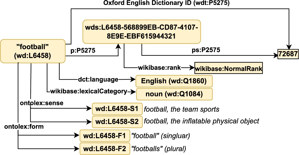 A subgraph about the English noun “football”, including normal claims, but also Wikidata-specific additional vocabulary to talk about languages.