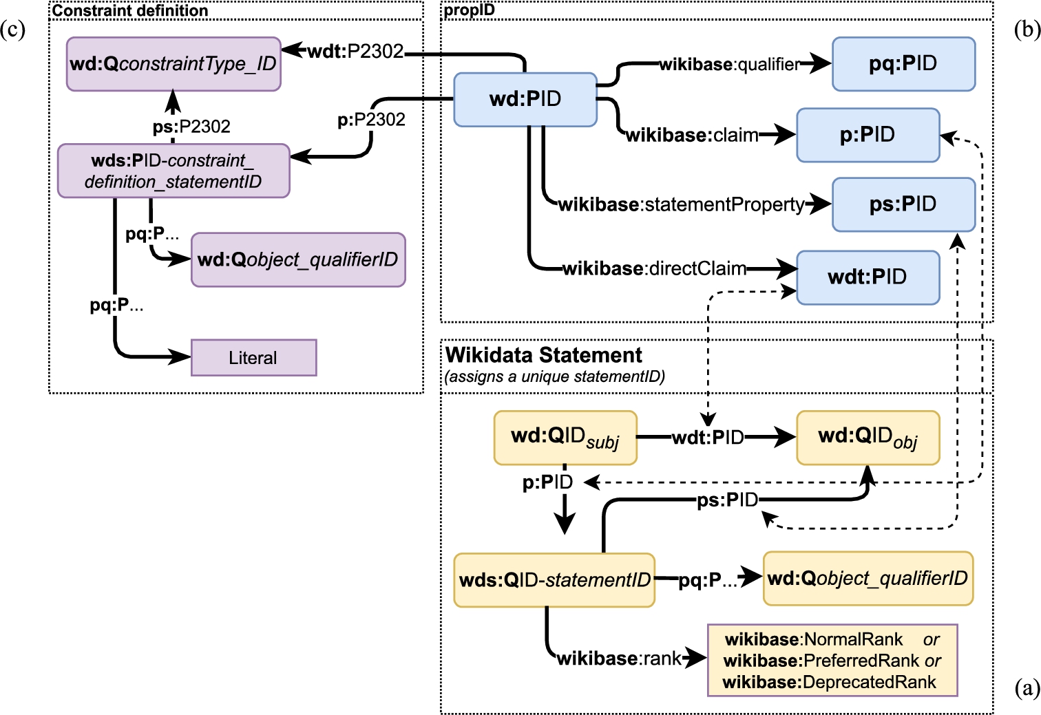 The Wikidata meta-model in RDF and its namespaces usage illustrated for (a) statements and claims, (b) properties, and (c) property constraint definitions. Dashed lines represent equivalent entities. Figures 2 and 3 illustrate concrete instantiations of the “Wikidata Statement” block (a), while Fig. 8(c) illustrates the block “property constraint definition” block (c). Abbreviations: QID = entity ID, PID = property ID.