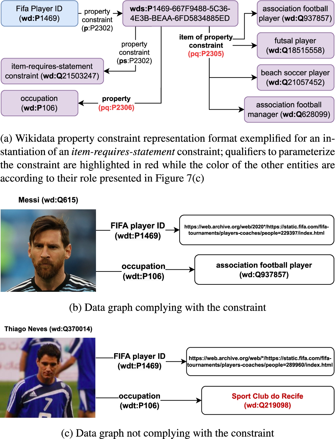 Example of a Wikidata property constraint and data graphs with different behaviors (as of 2022-03-29).