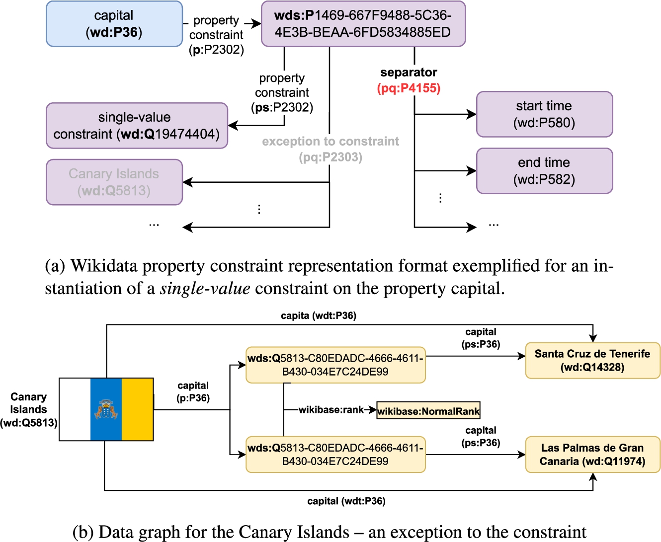 Another example of a Wikidata property constraint and data graphs (as of 2022-08-20).