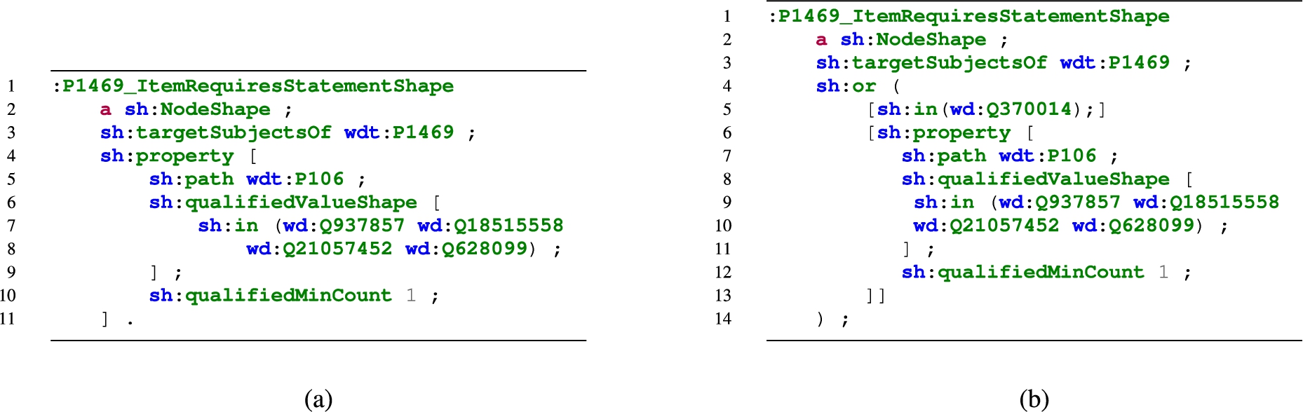 SHACL shape item-requires-statement constraint for the (a) FIFA player ID (wdt:P1469) and (b) a variant with exceptions.