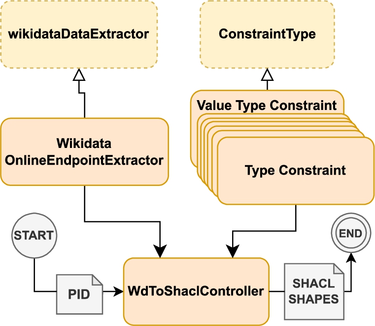 Wikidata to SHACL architecture. Dashed lines represent abstract classes.