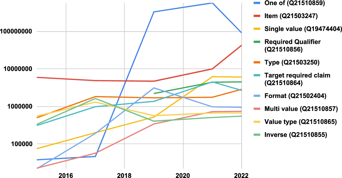 #violations for top 10 most violated constraint types (logarithmic scale).