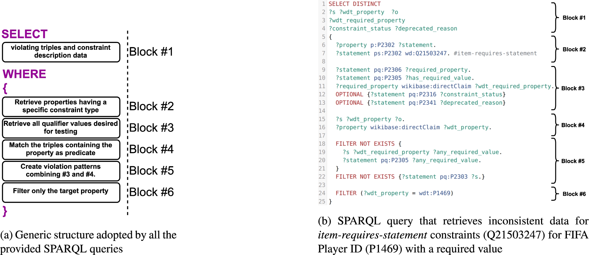 SPARQL queries general template with exemplification.