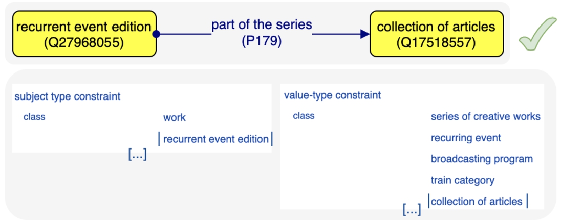 Example of the limits of Wikidata property constraints.