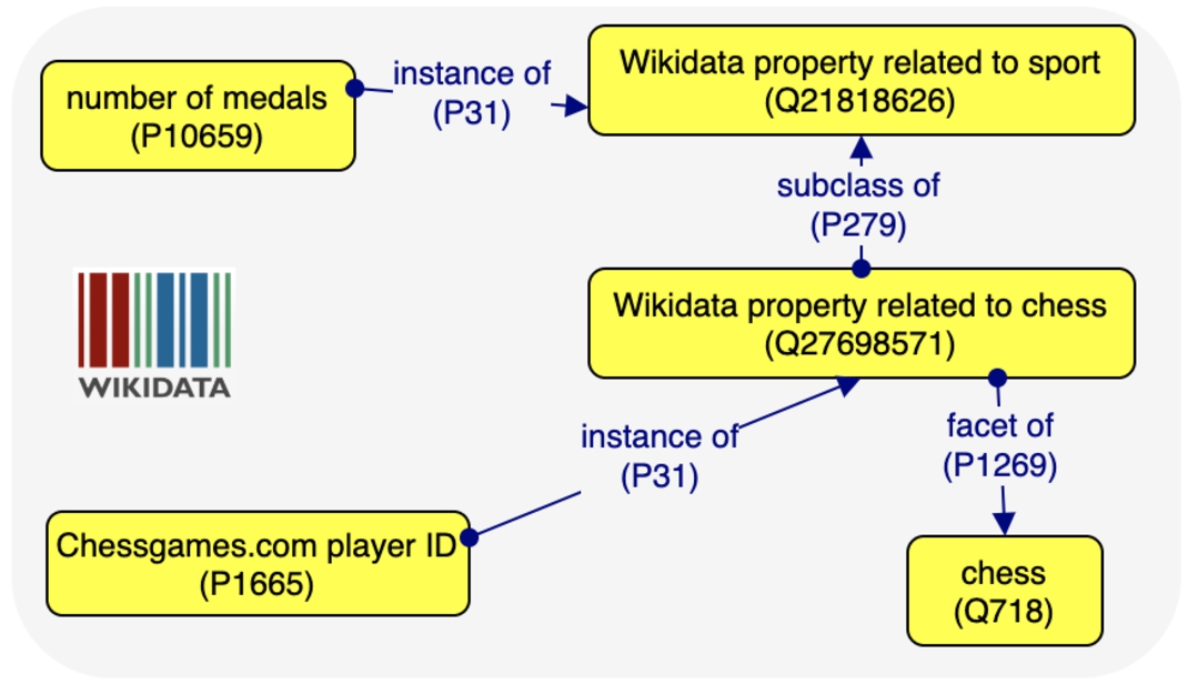 Examples of type of Wikidata property related to chess and sport.