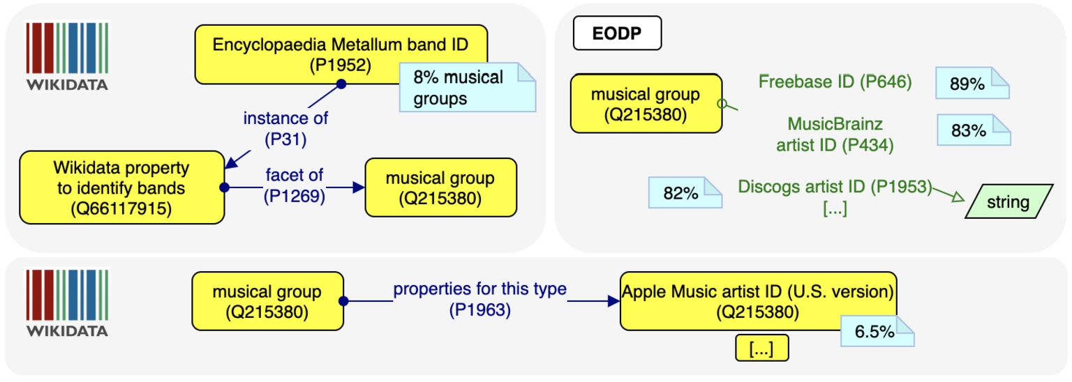 Example of comparison between our pattern and the Wikidata support for describing musical groups.