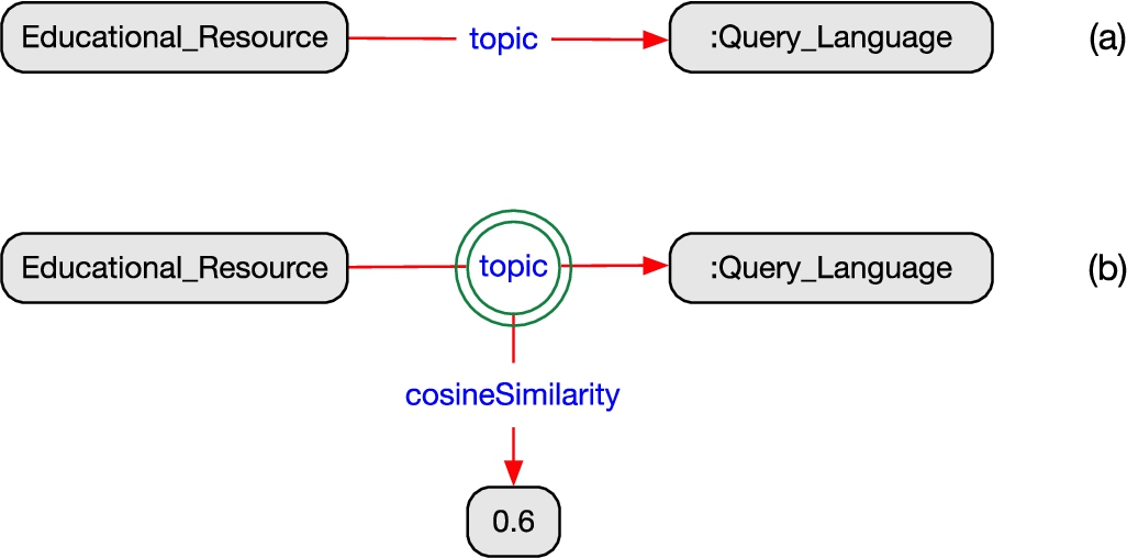 Representation of context on labeled edge.