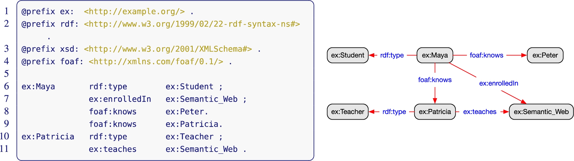 Example of some RDF triples and the corresponding data graph.