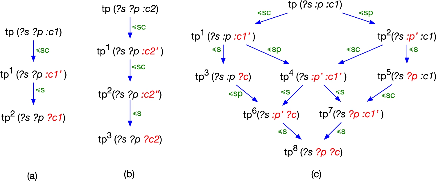 Relaxation lattices of triple pattern tp. ≺sc is a class relaxation, ≺sp is a property relaxation and ≺s is a simple relaxation. In (a), type relaxation is applied to :c1 once (with superclass :c1’) then simple relaxation is used (with the variable ?c1). In (b), type relaxation is applied twice (with superclass :c2’ then super-superclass :c2”) then simple relaxation is applied (with variable ?c2). In (c), type relaxation is applied to :c1 (with superclass :c1’), property relaxation to :p (with the superproperty :p’), and simple relaxation to :c2’ and :p’ (with variables ?c and ?p.)