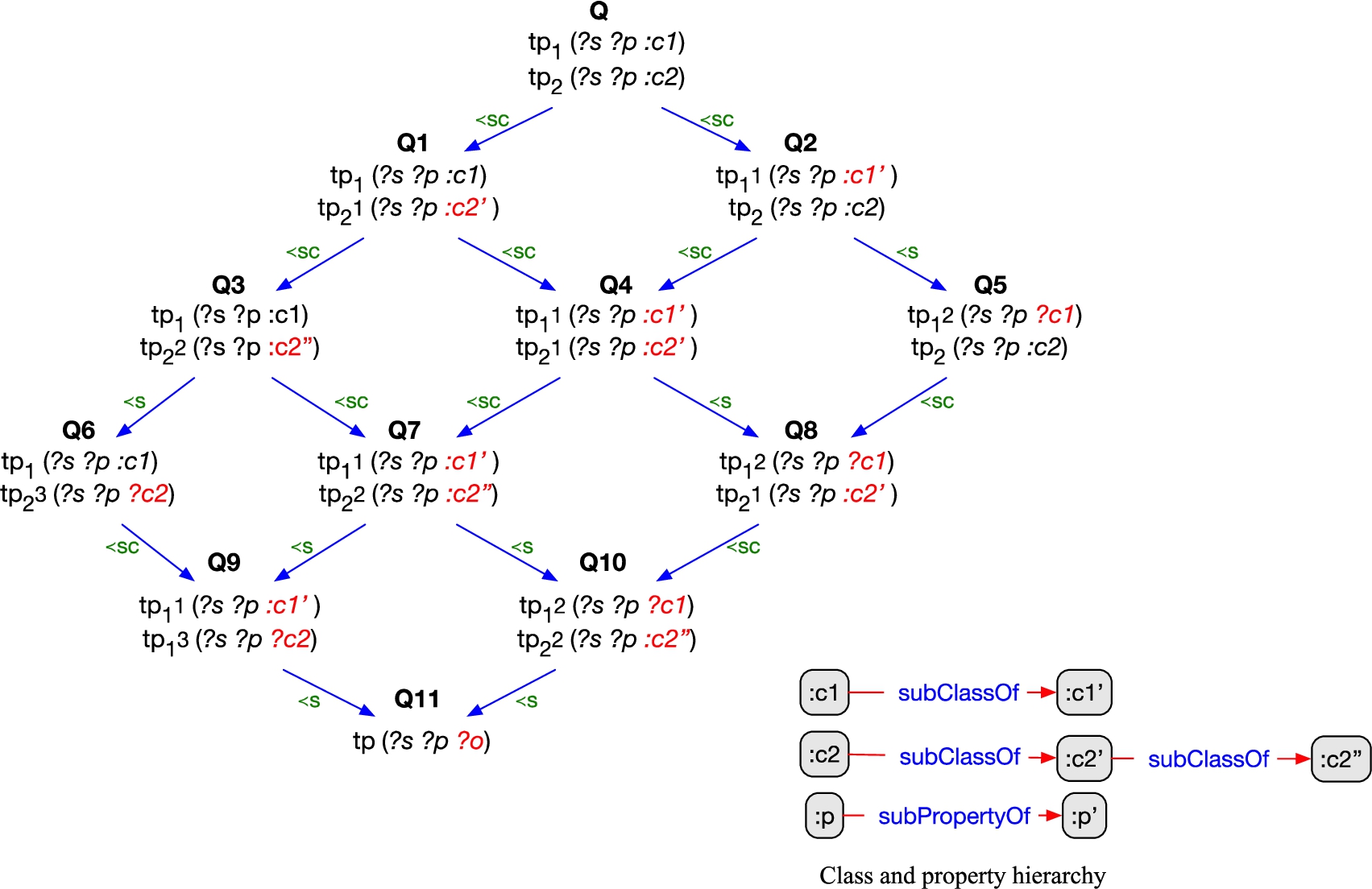 Relaxation lattice of a query Q that is composed of the triple patterns of Figs 3a and 3b.