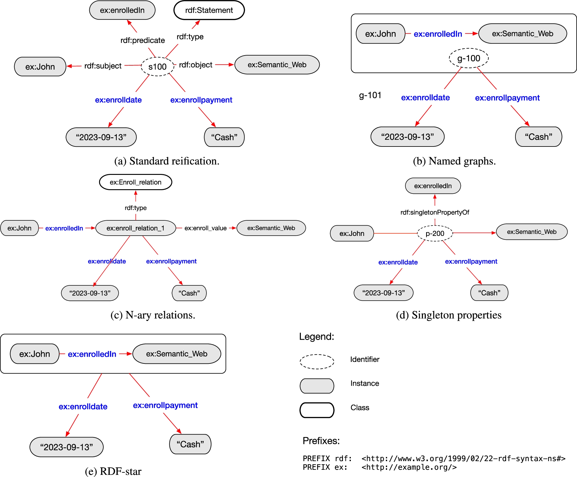 Illustration of reification models with graph representations.