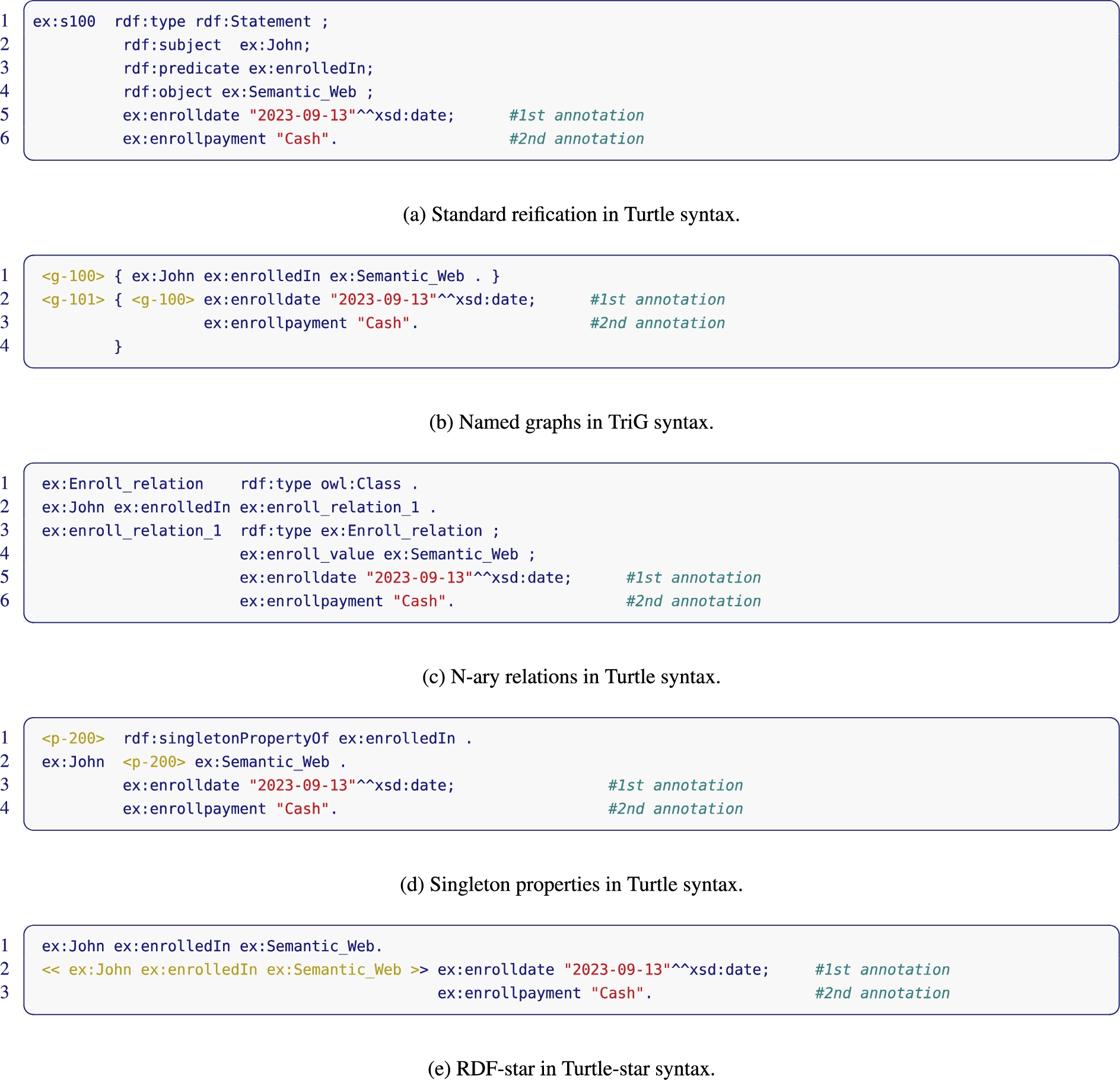 Examples of RDF triples in different reification approaches.