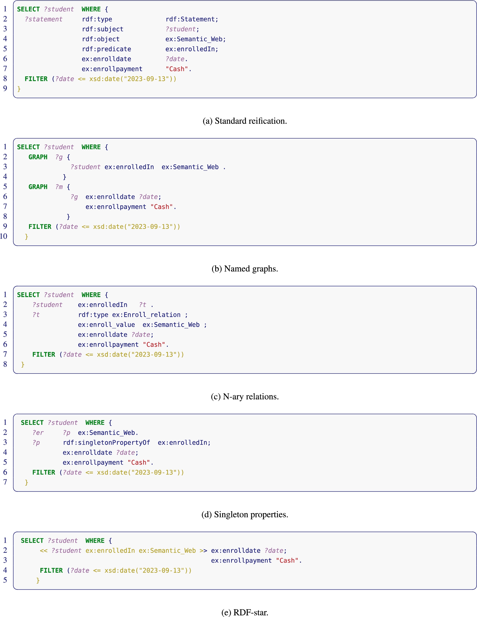 Example of SPARQL queries using different reification approaches.