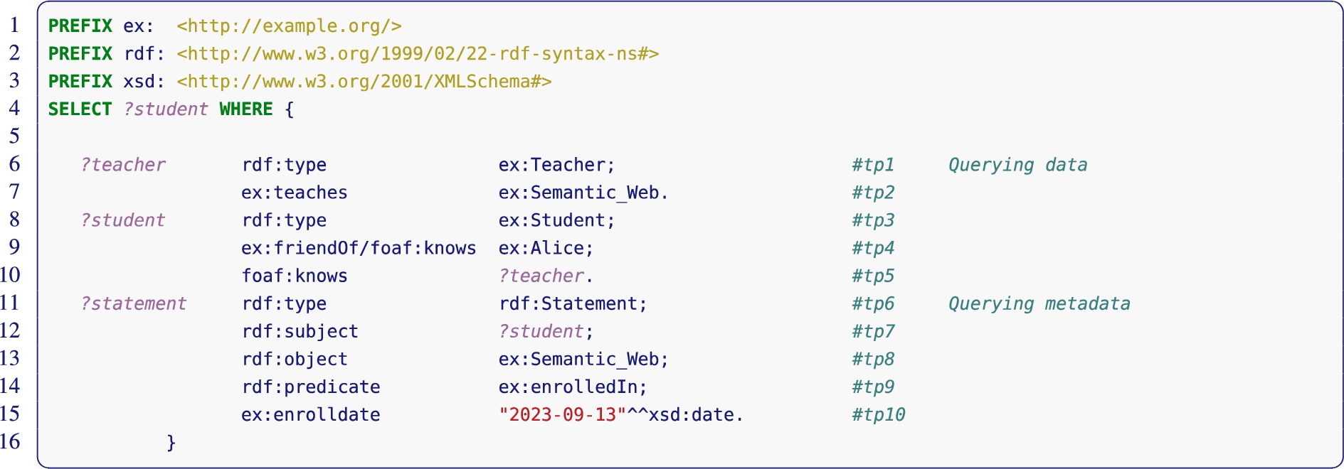 SPARQL query Q used in our running example.