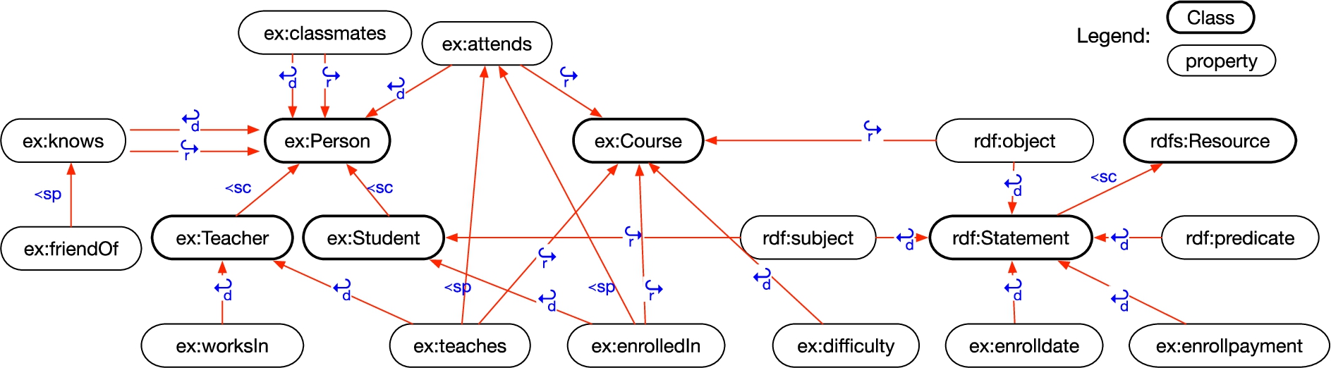 Ontology of our running example.