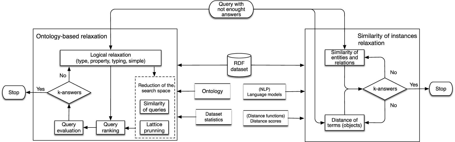 Global query relaxation process of the two types of analyzed works (ontology-based and similarity of instances).