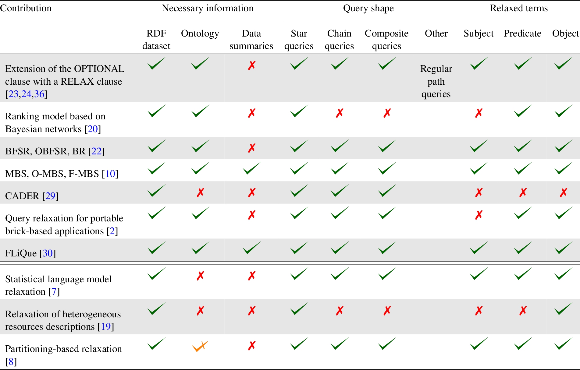 General comparison of analysed works