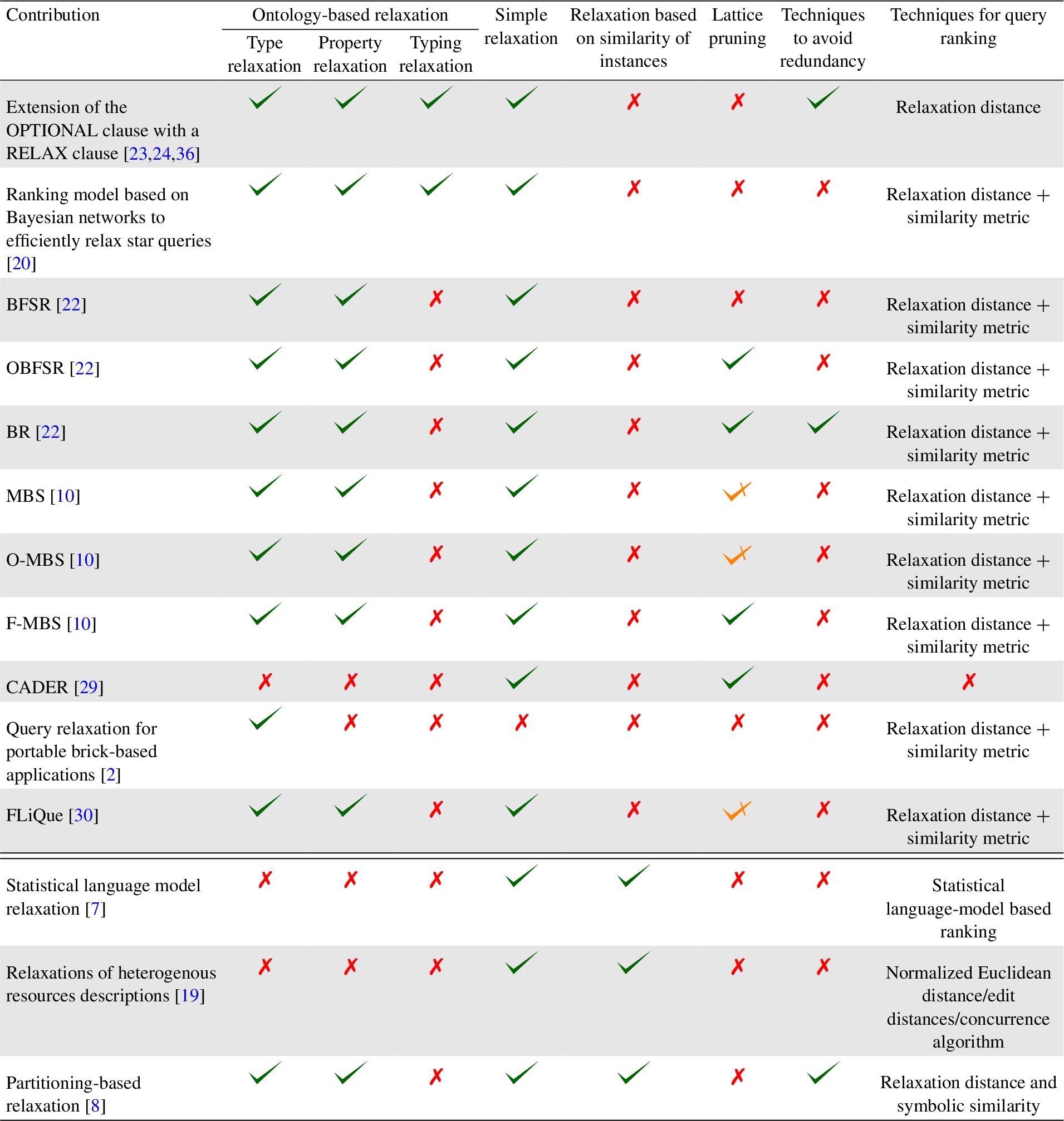 Comparison of query relaxation approaches