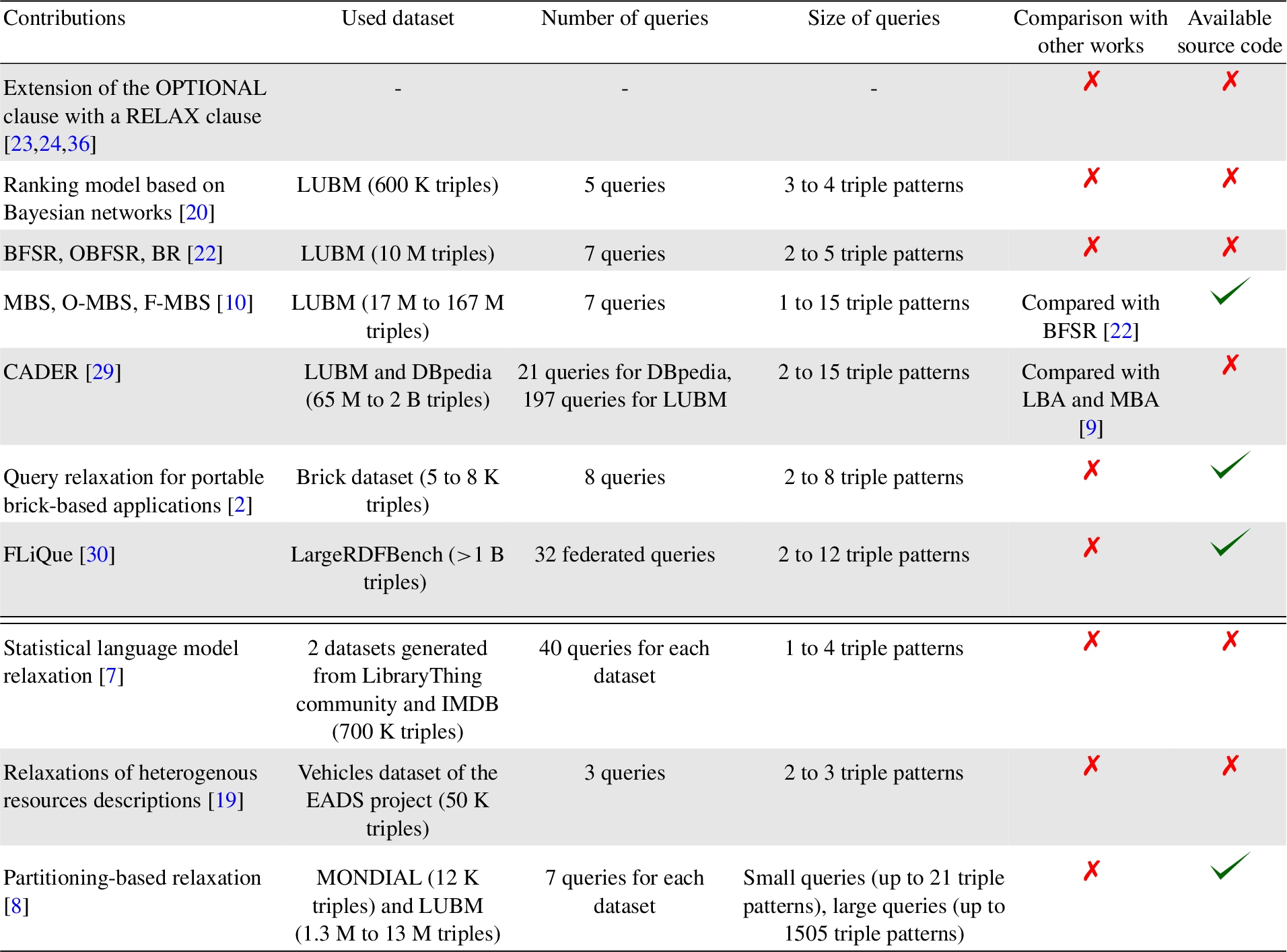 Comparison of experimental evaluations