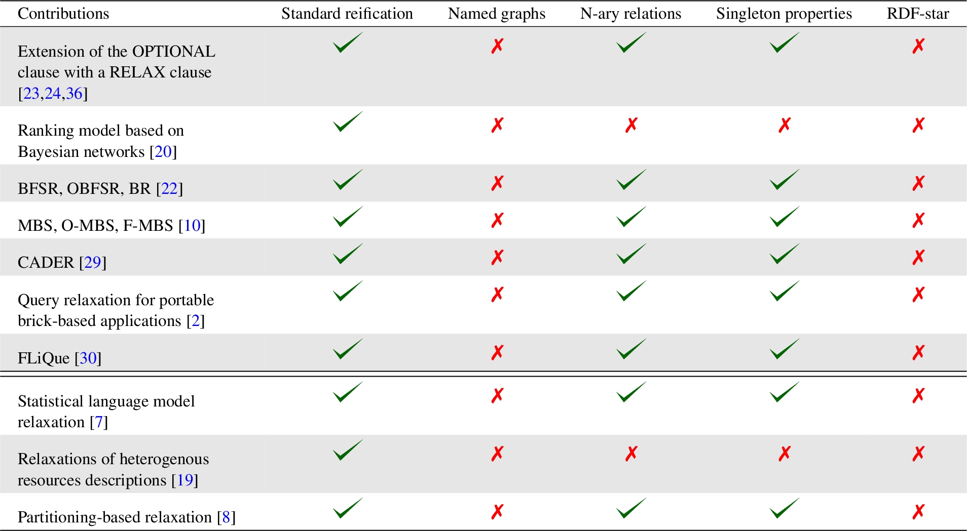 Applicability of existing relaxation works with respect to reification models