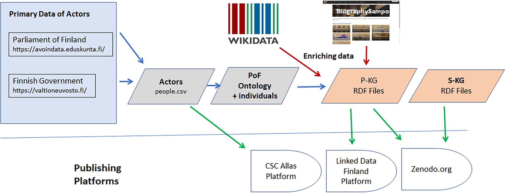 Pipeline of transforming data about the MPs and other speakers of the plenary sessions into the ontology of the PoF.