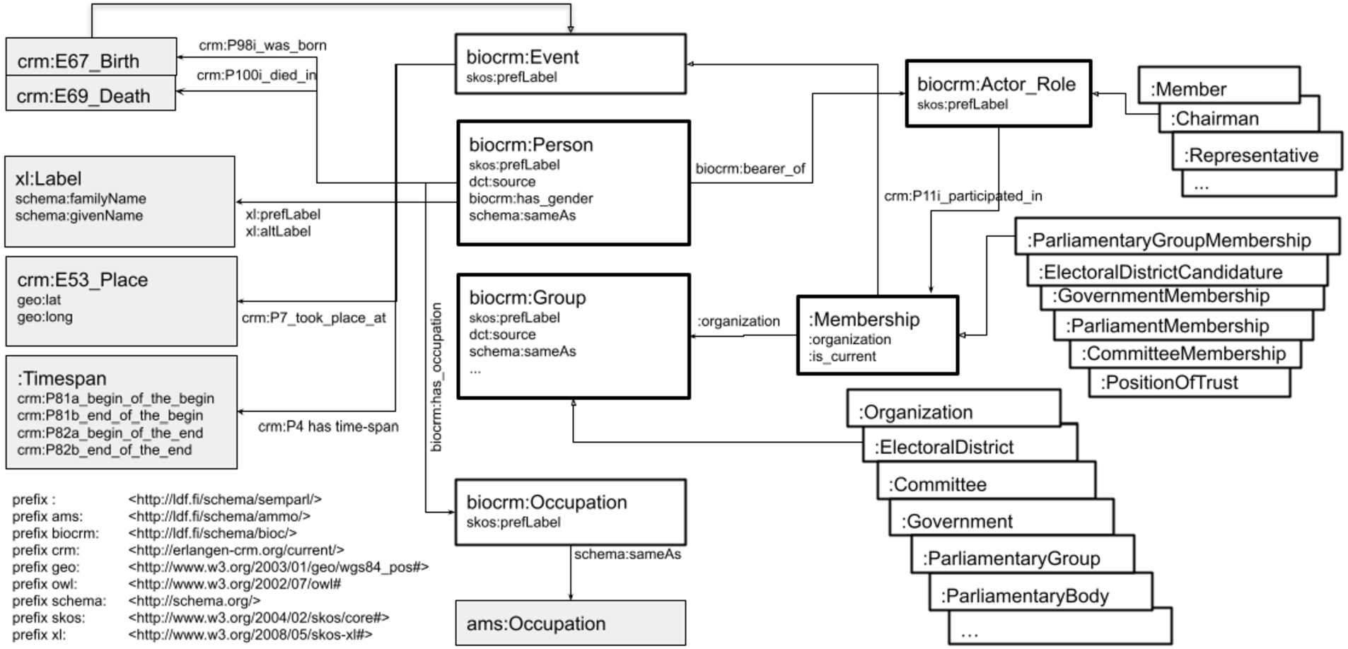 PoF ontology data model [42] based on Bio CRM.