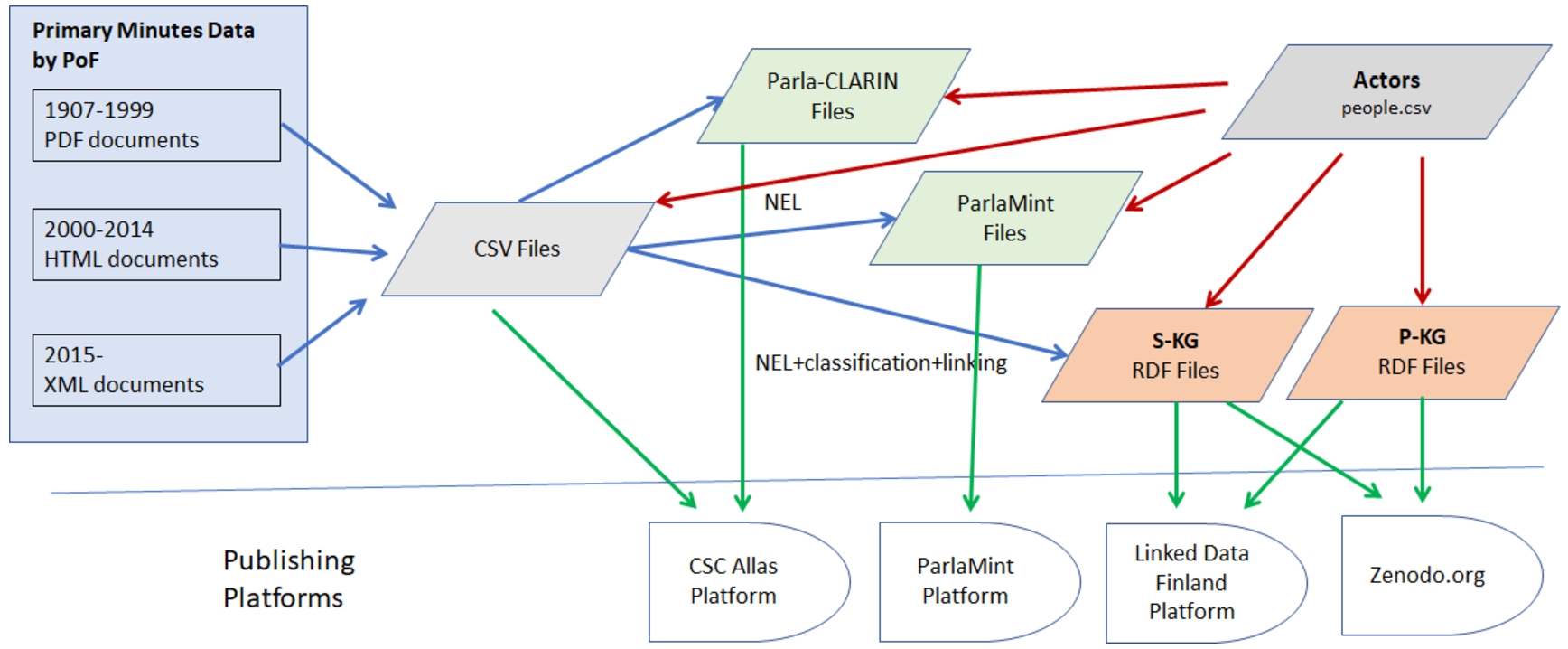 Pipeline for transforming the minutes of plenary sessions into speech data.