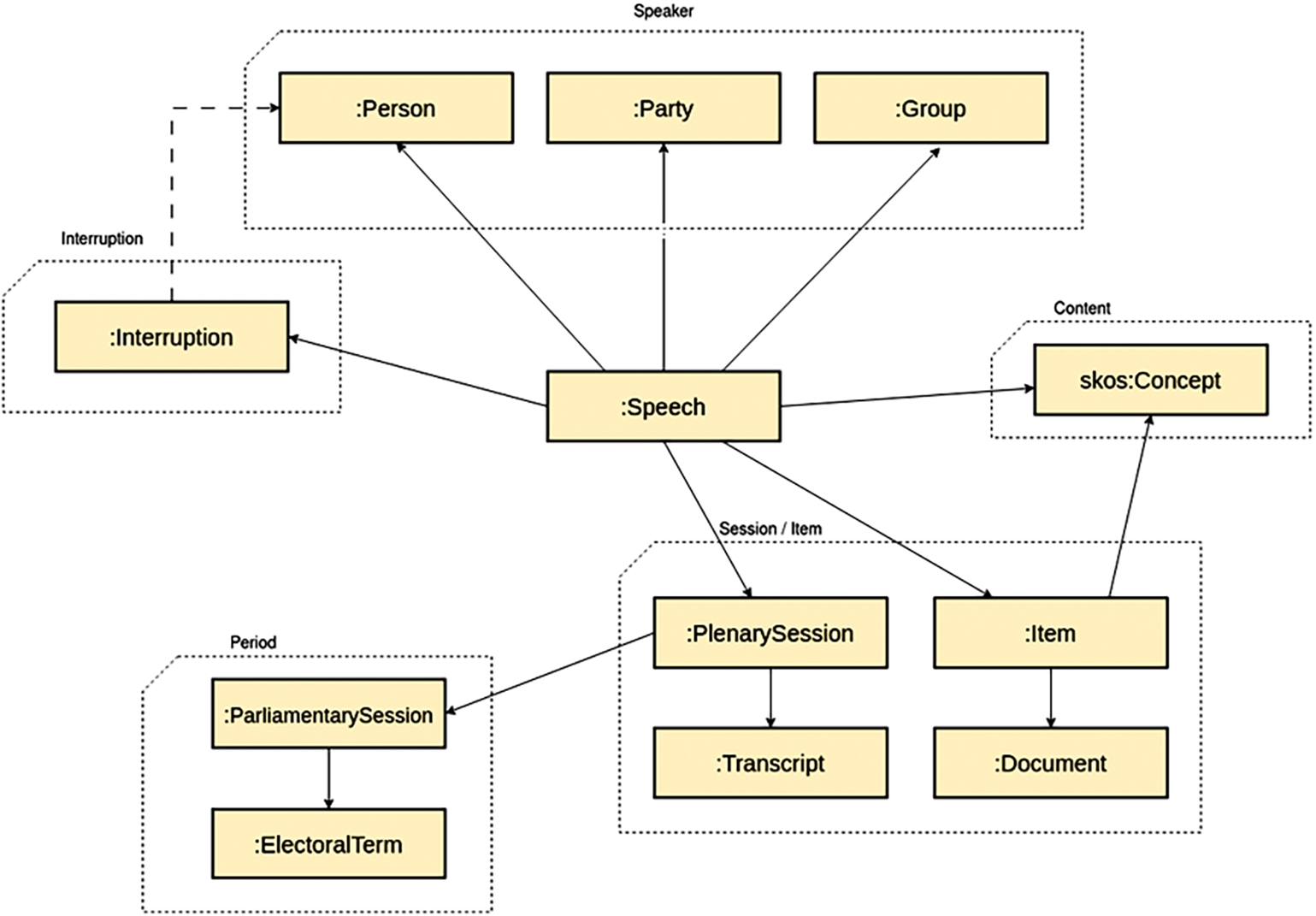 Data model for speech data in the default namespace https://ldf.fi/schema/semparl/.