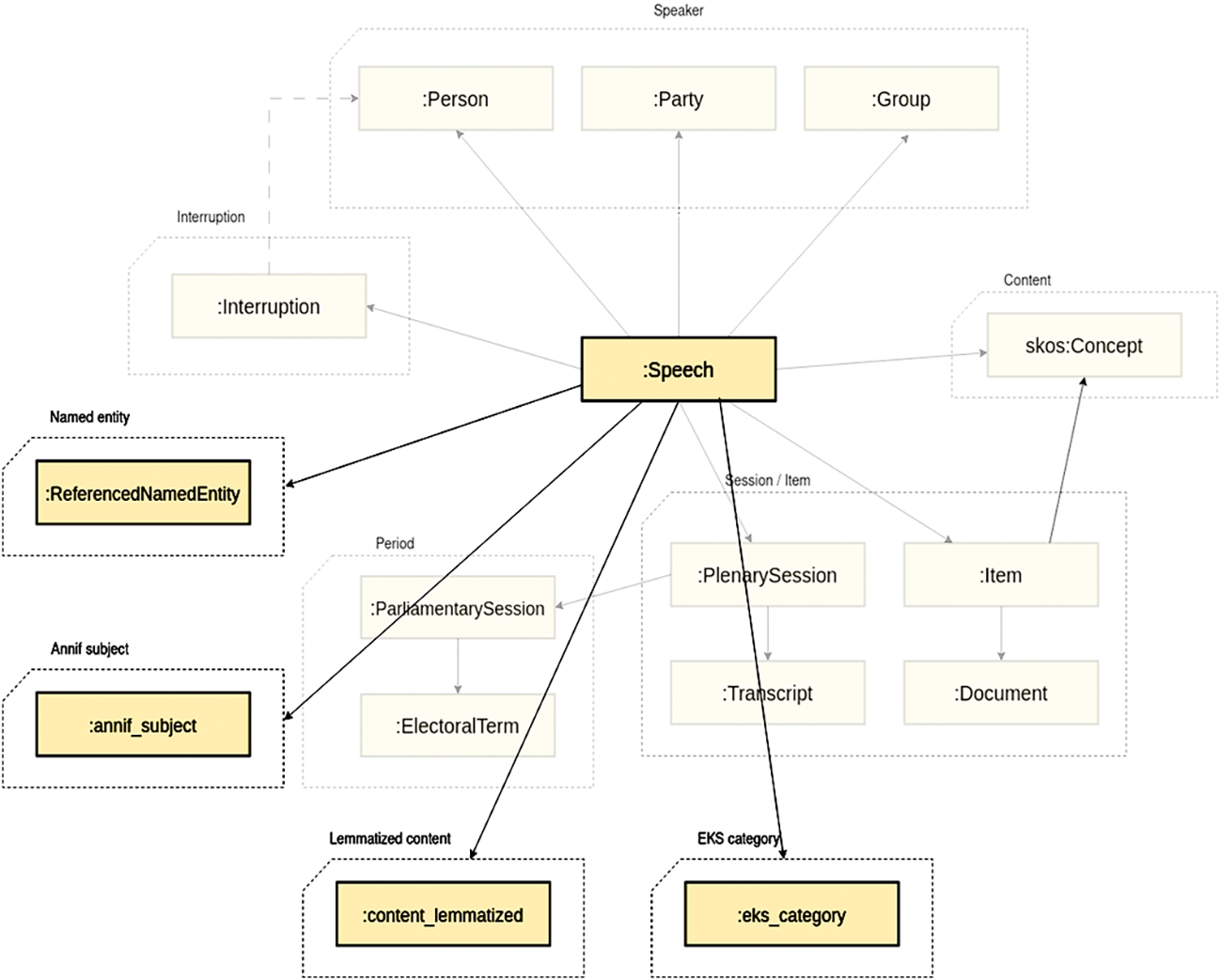 Data model for the linguistic annotations of speech data 2015– in the default namespace https://ldf.fi/schema/semparl/, with the related speech data model in the background.