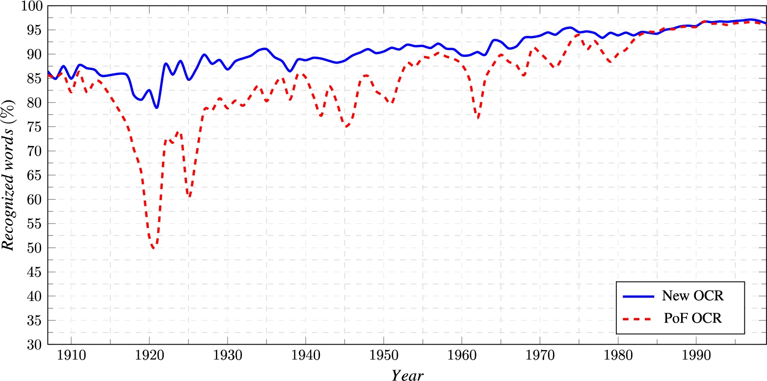 The percentage of recognized words with LAS tool using original PoF OCR (red dashed line) and our new OCR (blue line) results.