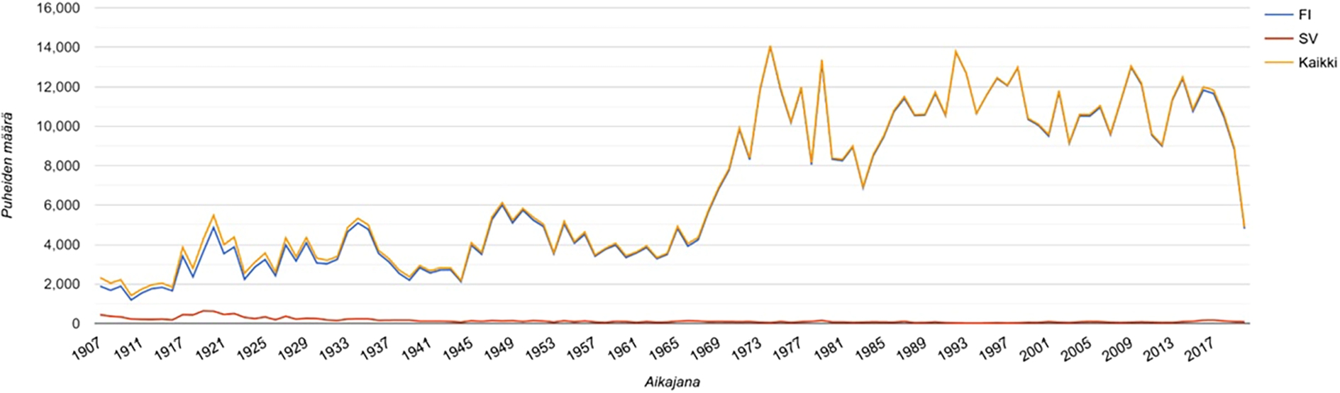 Number of speeches in different languages (y-axis) on the timeline (x-axis).