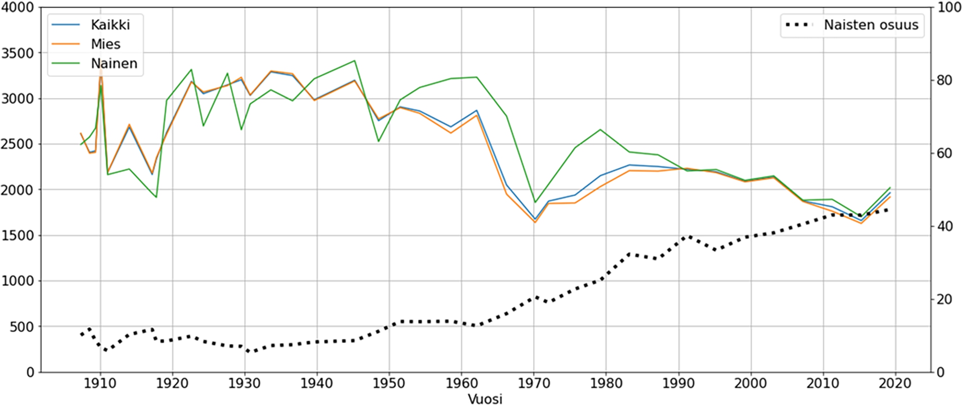 Average annual lengths of all (kaikki), male (mies), and female (nainen) speakers, and the raising proportion of speeches by female speakers (naisten osuus).