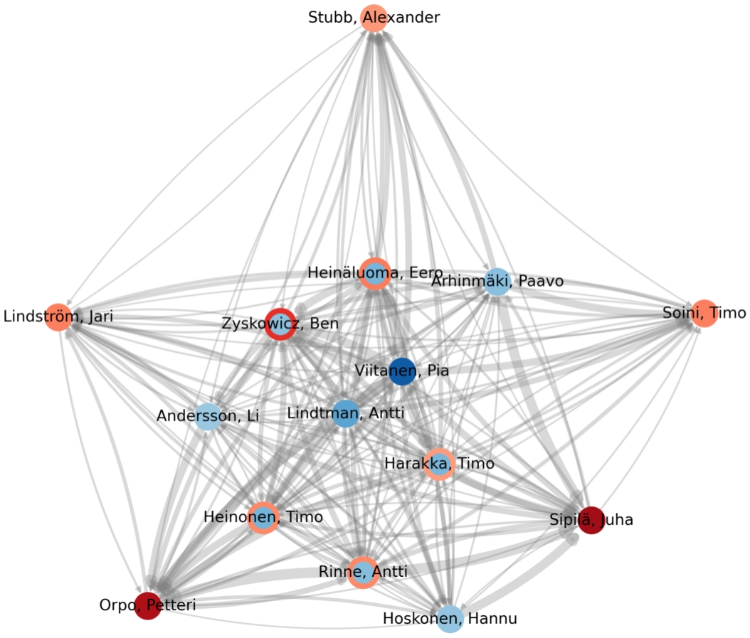 Ten MPs with highest hub and authority values based on the HITS algorithm. The darker red, the larger authority value, and the darker blue, the larger hub value.