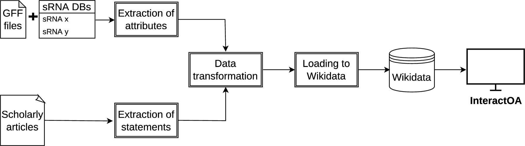 Extract-transform-load workflow used for integrating the data into Wikidata and presentation by InteractOA.