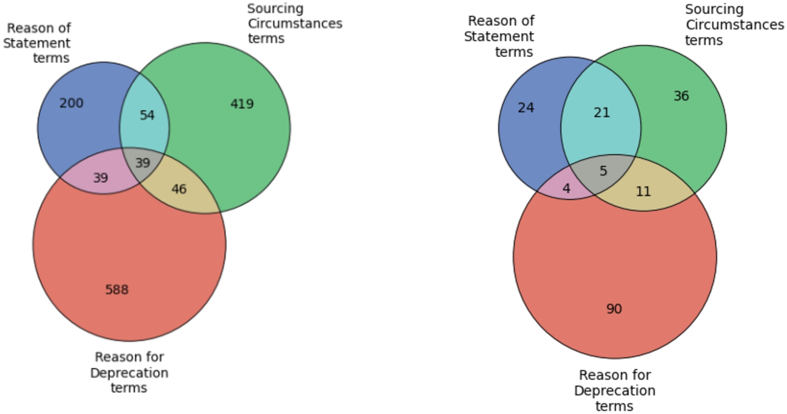 Terms used in qualifiers nature of statement, sourcing circumstances and reason for deprecated rank throughout Wikidata (left) and in the CH datasets (right).