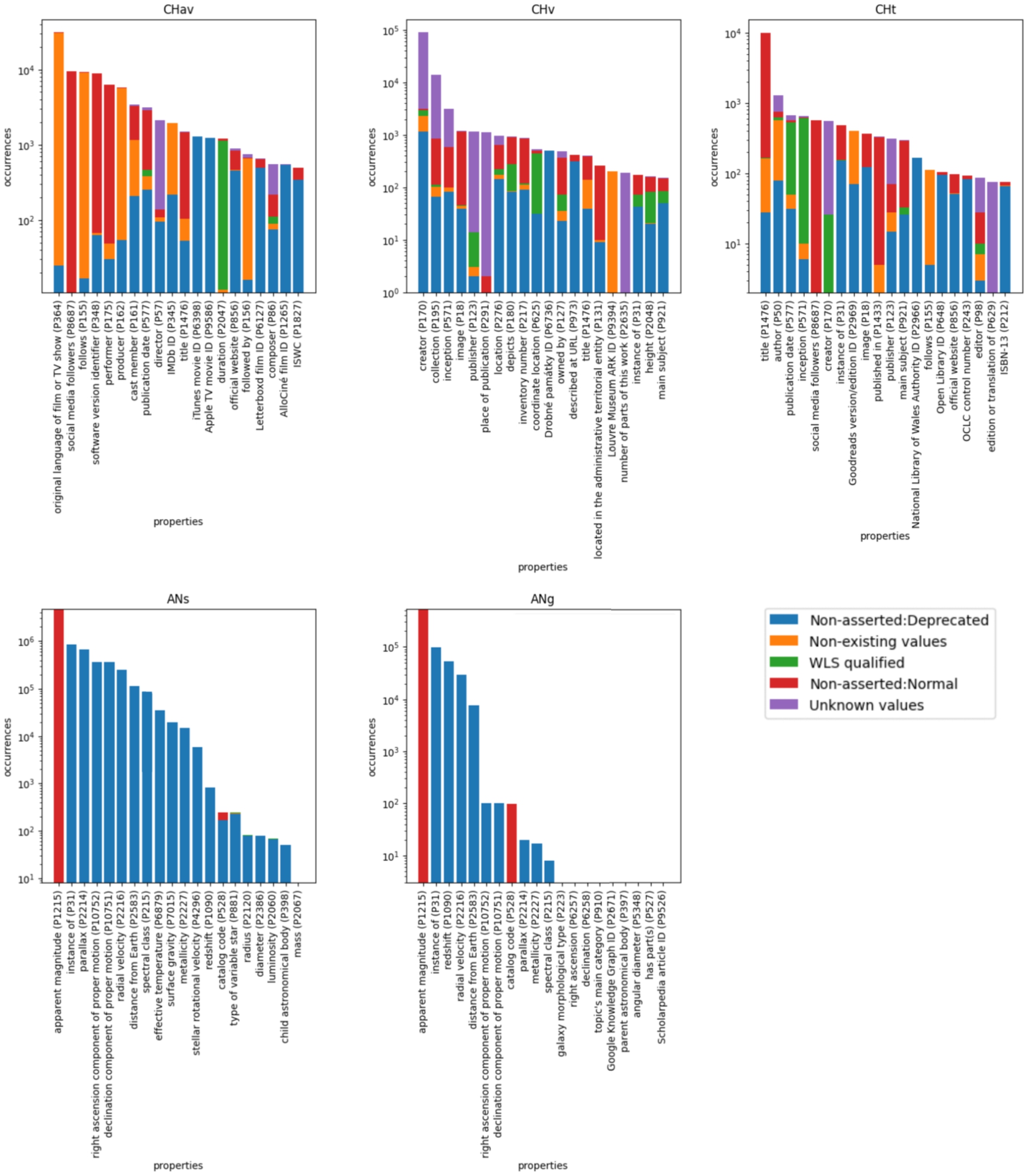 Top 10 most recurrent properties implied in WLS claims in each disciplinary dataset.